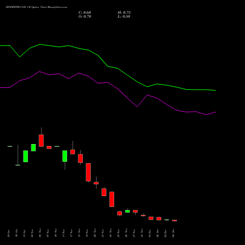 Live HINDPETRO 510 CE (CALL) 30 December 2025 options price chart analysis Hindustan Petroleum Corporation Limited 