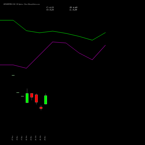 HINDPETRO 510 CE (CALL) 27 January 2026 options price chart analysis Hindustan Petroleum Corporation Limited 