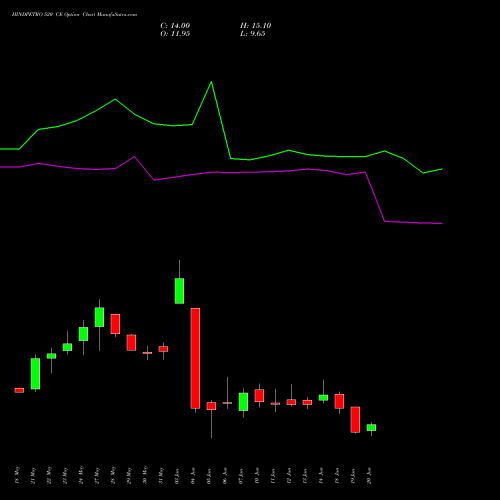HINDPETRO 520 CE CALL indicators chart analysis Hindustan Petroleum Corporation Limited options price chart strike 520 CALL