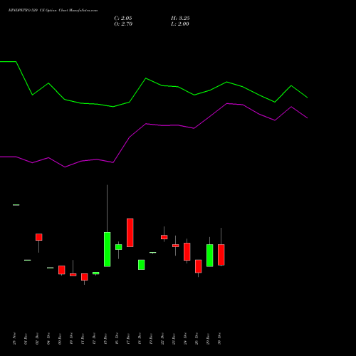 HINDPETRO 520 CE (CALL) 27 January 2026 options price chart analysis Hindustan Petroleum Corporation Limited 