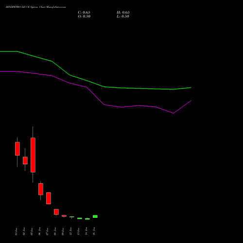 HINDPETRO 525 CE (CALL) 27 January 2026 options price chart analysis Hindustan Petroleum Corporation Limited 