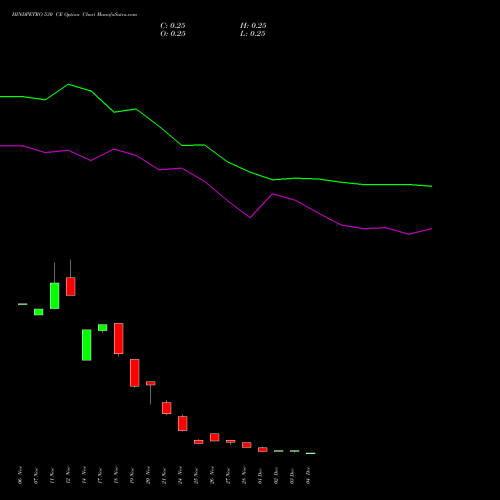 Live HINDPETRO 530 CE (CALL) 30 December 2025 options price chart analysis Hindustan Petroleum Corporation Limited 