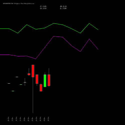 HINDPETRO 530 CE (CALL) 27 January 2026 options price chart analysis Hindustan Petroleum Corporation Limited 