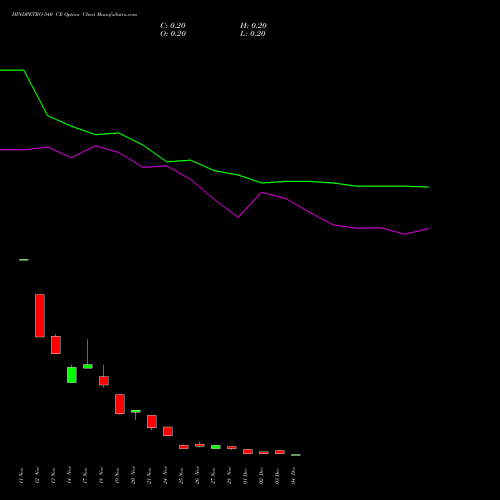 Live HINDPETRO 540 CE (CALL) 30 December 2025 options price chart analysis Hindustan Petroleum Corporation Limited 