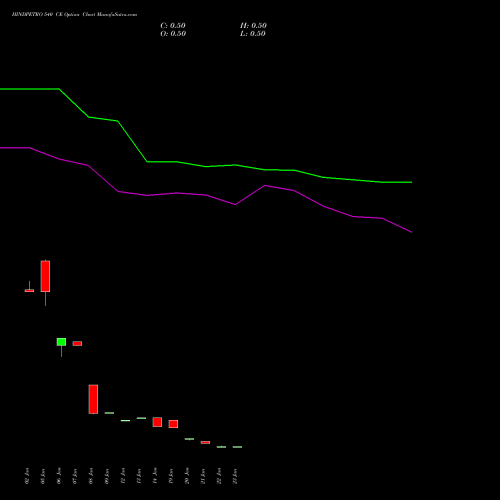 HINDPETRO 540 CE (CALL) 24 February 2026 options price chart analysis Hindustan Petroleum Corporation Limited 