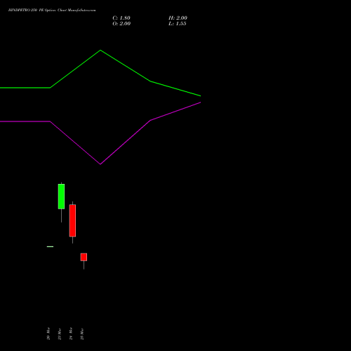 HINDPETRO 250 PE (PUT) 28 April 2026 options price chart analysis Hindustan Petroleum Corporation Limited 
