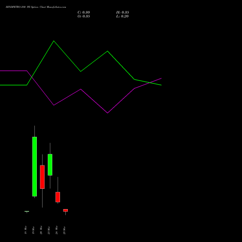 HINDPETRO 280 PE (PUT) 30 March 2026 options price chart analysis Hindustan Petroleum Corporation Limited 
