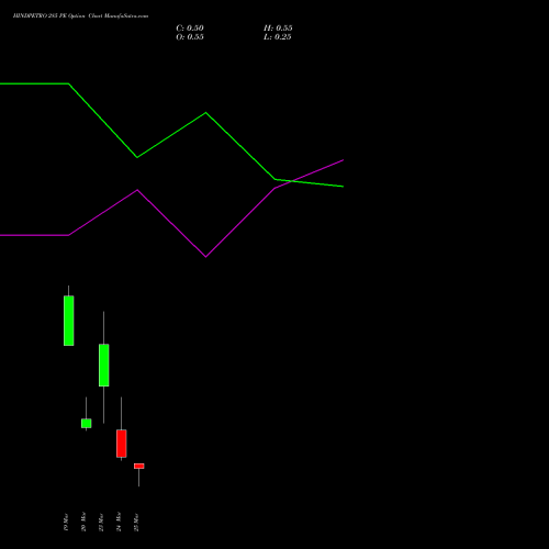 HINDPETRO 285 PE (PUT) 30 March 2026 options price chart analysis Hindustan Petroleum Corporation Limited 