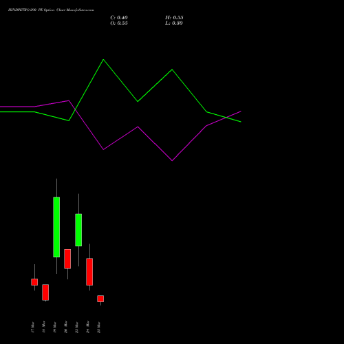 HINDPETRO 290 PE (PUT) 30 March 2026 options price chart analysis Hindustan Petroleum Corporation Limited 