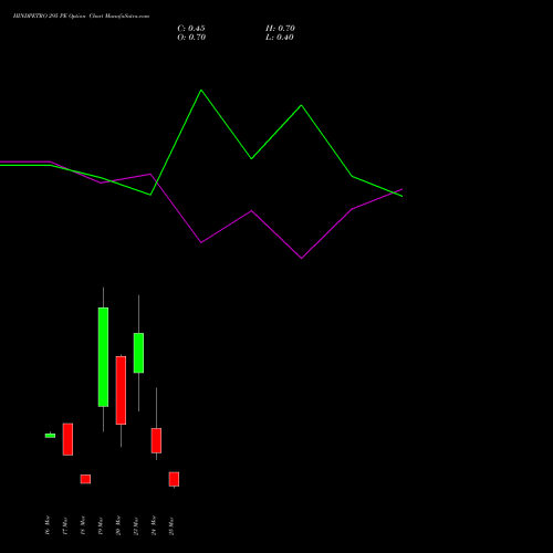 HINDPETRO 295 PE (PUT) 30 March 2026 options price chart analysis Hindustan Petroleum Corporation Limited 