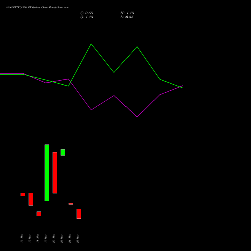 HINDPETRO 300 PE (PUT) 30 March 2026 options price chart analysis Hindustan Petroleum Corporation Limited 