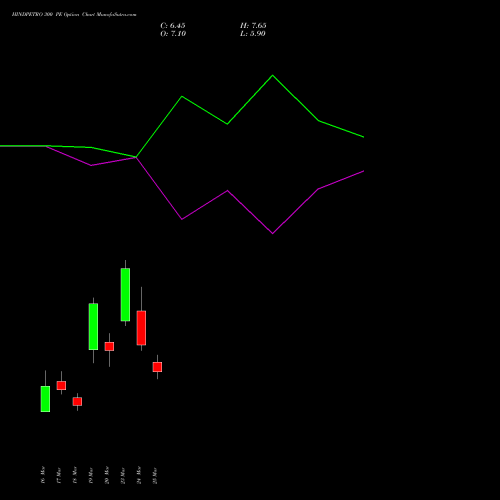 HINDPETRO 300 PE (PUT) 28 April 2026 options price chart analysis Hindustan Petroleum Corporation Limited 