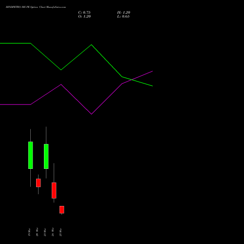 HINDPETRO 305 PE (PUT) 30 March 2026 options price chart analysis Hindustan Petroleum Corporation Limited 