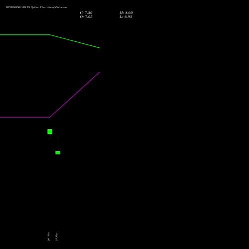 HINDPETRO 305 PE (PUT) 28 April 2026 options price chart analysis Hindustan Petroleum Corporation Limited 