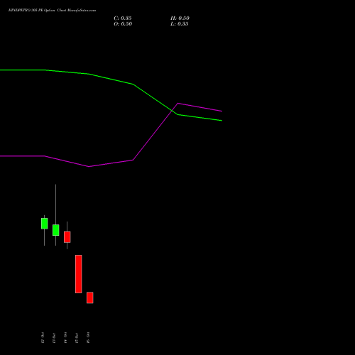 HINDPETRO 305 PE (PUT) 27 October 2026 options price chart analysis Hindustan Petroleum Corporation Limited 