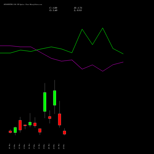 HINDPETRO 310 PE (PUT) 30 March 2026 options price chart analysis Hindustan Petroleum Corporation Limited 