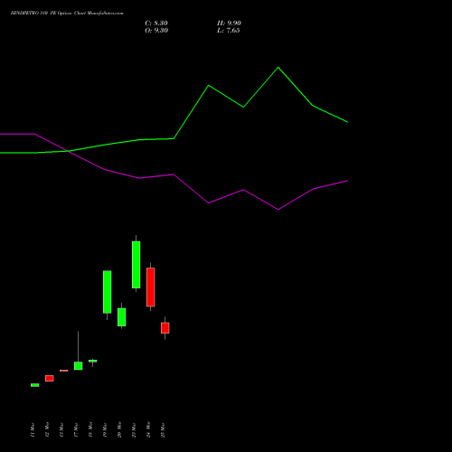 HINDPETRO 310 PE (PUT) 28 April 2026 options price chart analysis Hindustan Petroleum Corporation Limited 