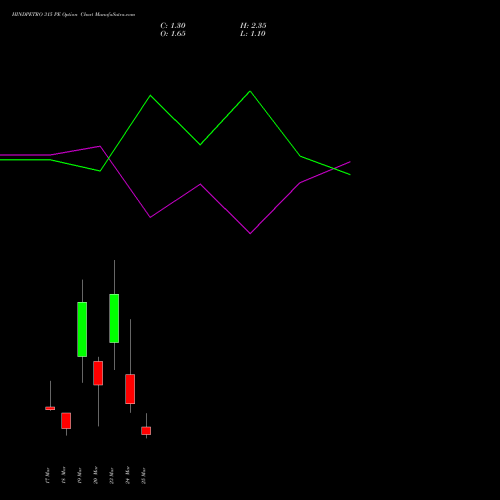 HINDPETRO 315 PE (PUT) 30 March 2026 options price chart analysis Hindustan Petroleum Corporation Limited 