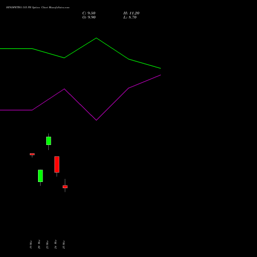 HINDPETRO 315 PE (PUT) 28 April 2026 options price chart analysis Hindustan Petroleum Corporation Limited 