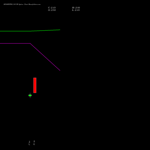 HINDPETRO 315 PE (PUT) 26 May 2026 options price chart analysis Hindustan Petroleum Corporation Limited 