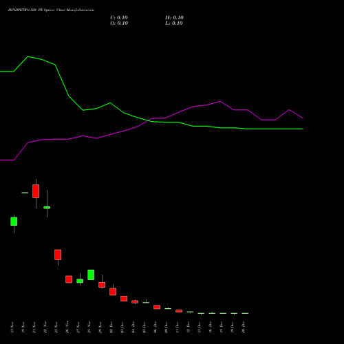 HINDPETRO 320 PE PUT indicators chart analysis Hindustan Petroleum Corporation Limited options price chart strike 320 PUT