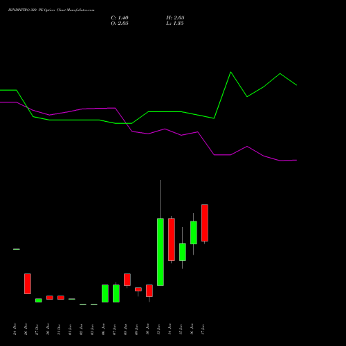 HINDPETRO 320 PE PUT indicators chart analysis Hindustan Petroleum Corporation Limited options price chart strike 320 PUT