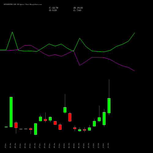 HINDPETRO 320 PE PUT indicators chart analysis Hindustan Petroleum Corporation Limited options price chart strike 320 PUT