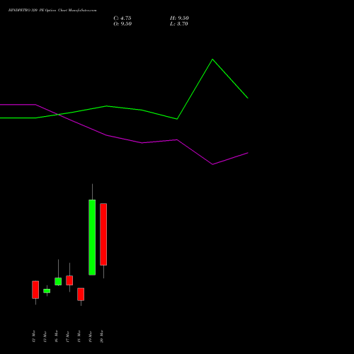 HINDPETRO 320 PE (PUT) 30 March 2026 options price chart analysis Hindustan Petroleum Corporation Limited 
