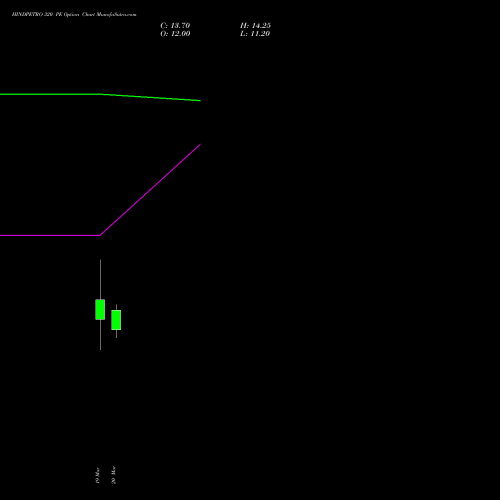 HINDPETRO 320 PE (PUT) 28 April 2026 options price chart analysis Hindustan Petroleum Corporation Limited 