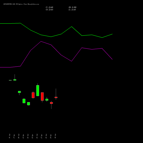 HINDPETRO 320 PE (PUT) 26 May 2026 options price chart analysis Hindustan Petroleum Corporation Limited 