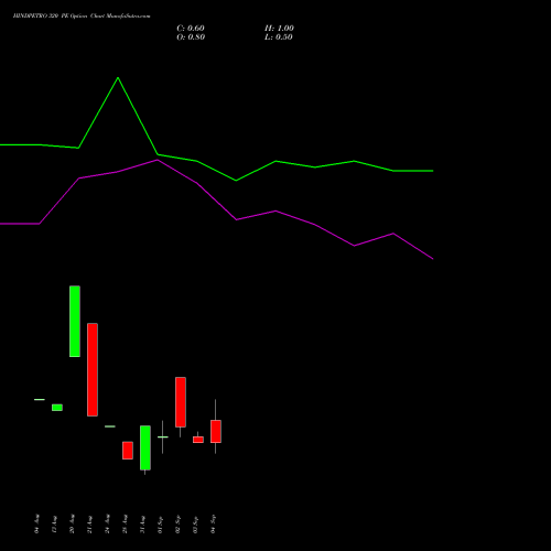 HINDPETRO 320 PE (PUT) 29 September 2026 options price chart analysis Hindustan Petroleum Corporation Limited 