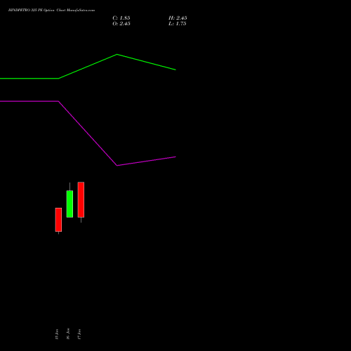 HINDPETRO 325 PE PUT indicators chart analysis Hindustan Petroleum Corporation Limited options price chart strike 325 PUT