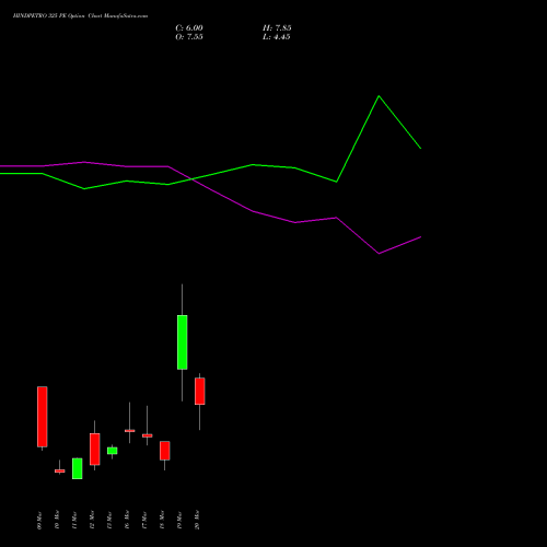 HINDPETRO 325 PE (PUT) 30 March 2026 options price chart analysis Hindustan Petroleum Corporation Limited 