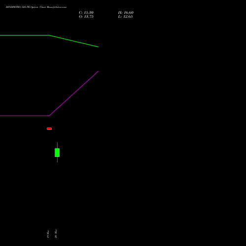 HINDPETRO 325 PE (PUT) 28 April 2026 options price chart analysis Hindustan Petroleum Corporation Limited 