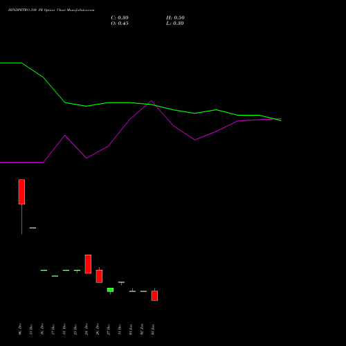 HINDPETRO 330 PE PUT indicators chart analysis Hindustan Petroleum Corporation Limited options price chart strike 330 PUT