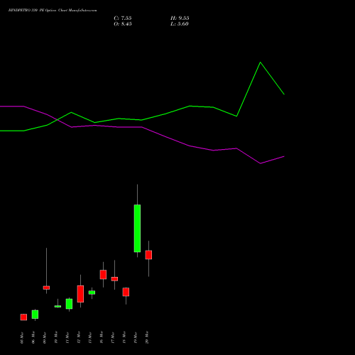 HINDPETRO 330 PE (PUT) 30 March 2026 options price chart analysis Hindustan Petroleum Corporation Limited 