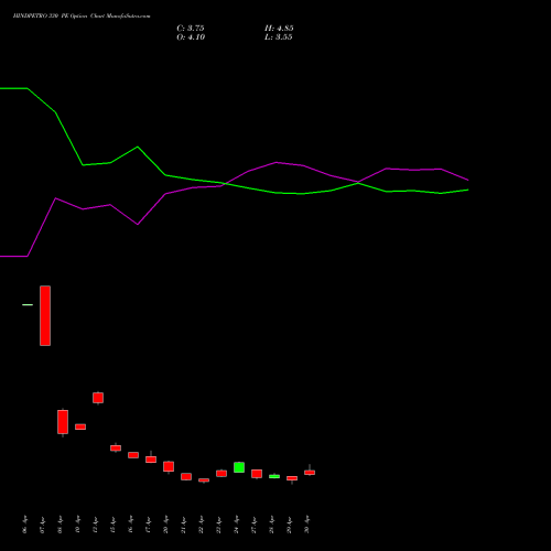 HINDPETRO 330 PE (PUT) 26 May 2026 options price chart analysis Hindustan Petroleum Corporation Limited 
