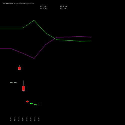HINDPETRO 330 PE (PUT) 28 July 2026 options price chart analysis Hindustan Petroleum Corporation Limited 