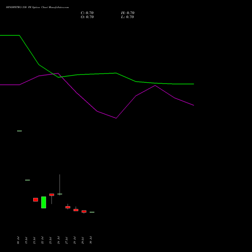 HINDPETRO 330 PE (PUT) 25 August 2026 options price chart analysis Hindustan Petroleum Corporation Limited 