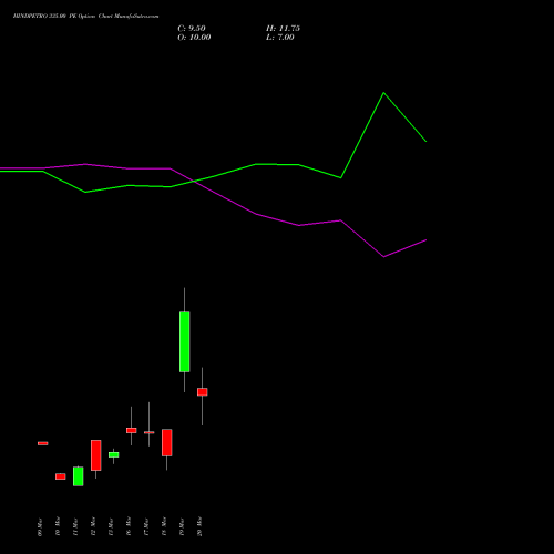 HINDPETRO 335.00 PE (PUT) 30 March 2026 options price chart analysis Hindustan Petroleum Corporation Limited 