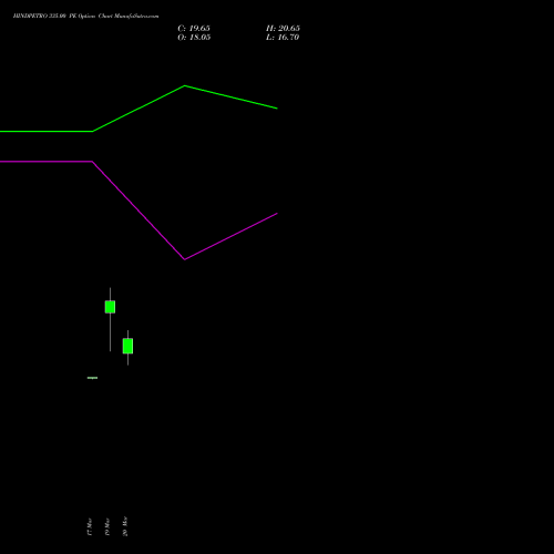 HINDPETRO 335.00 PE (PUT) 28 April 2026 options price chart analysis Hindustan Petroleum Corporation Limited 