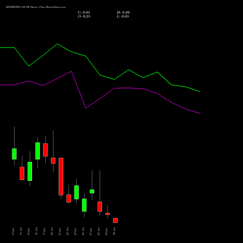 HINDPETRO 335 PE PUT indicators chart analysis Hindustan Petroleum Corporation Limited options price chart strike 335 PUT