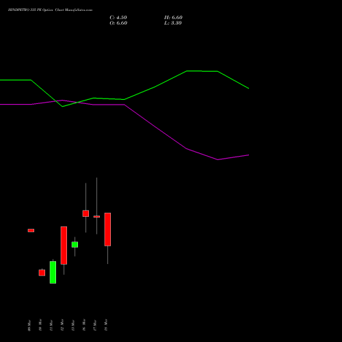HINDPETRO 335 PE (PUT) 30 March 2026 options price chart analysis Hindustan Petroleum Corporation Limited 