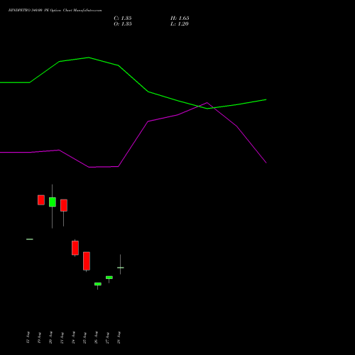 HINDPETRO 340.00 PE (PUT) 29 September 2026 options price chart analysis Hindustan Petroleum Corporation Limited 