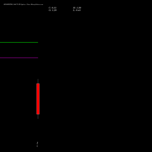 HINDPETRO 340.75 PE (PUT) 25 August 2026 options price chart analysis Hindustan Petroleum Corporation Limited 