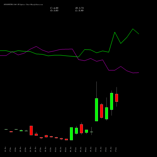 HINDPETRO 340 PE PUT indicators chart analysis Hindustan Petroleum Corporation Limited options price chart strike 340 PUT