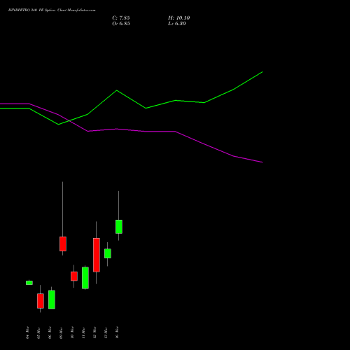 HINDPETRO 340 PE (PUT) 30 March 2026 options price chart analysis Hindustan Petroleum Corporation Limited 