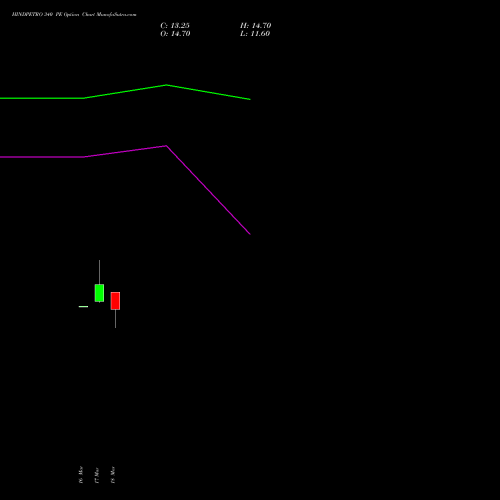 HINDPETRO 340 PE (PUT) 28 April 2026 options price chart analysis Hindustan Petroleum Corporation Limited 