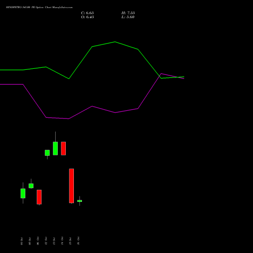 HINDPETRO 345.00 PE (PUT) 27 October 2026 options price chart analysis Hindustan Petroleum Corporation Limited 