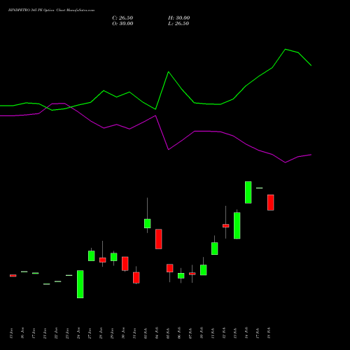 HINDPETRO 345 PE PUT indicators chart analysis Hindustan Petroleum Corporation Limited options price chart strike 345 PUT